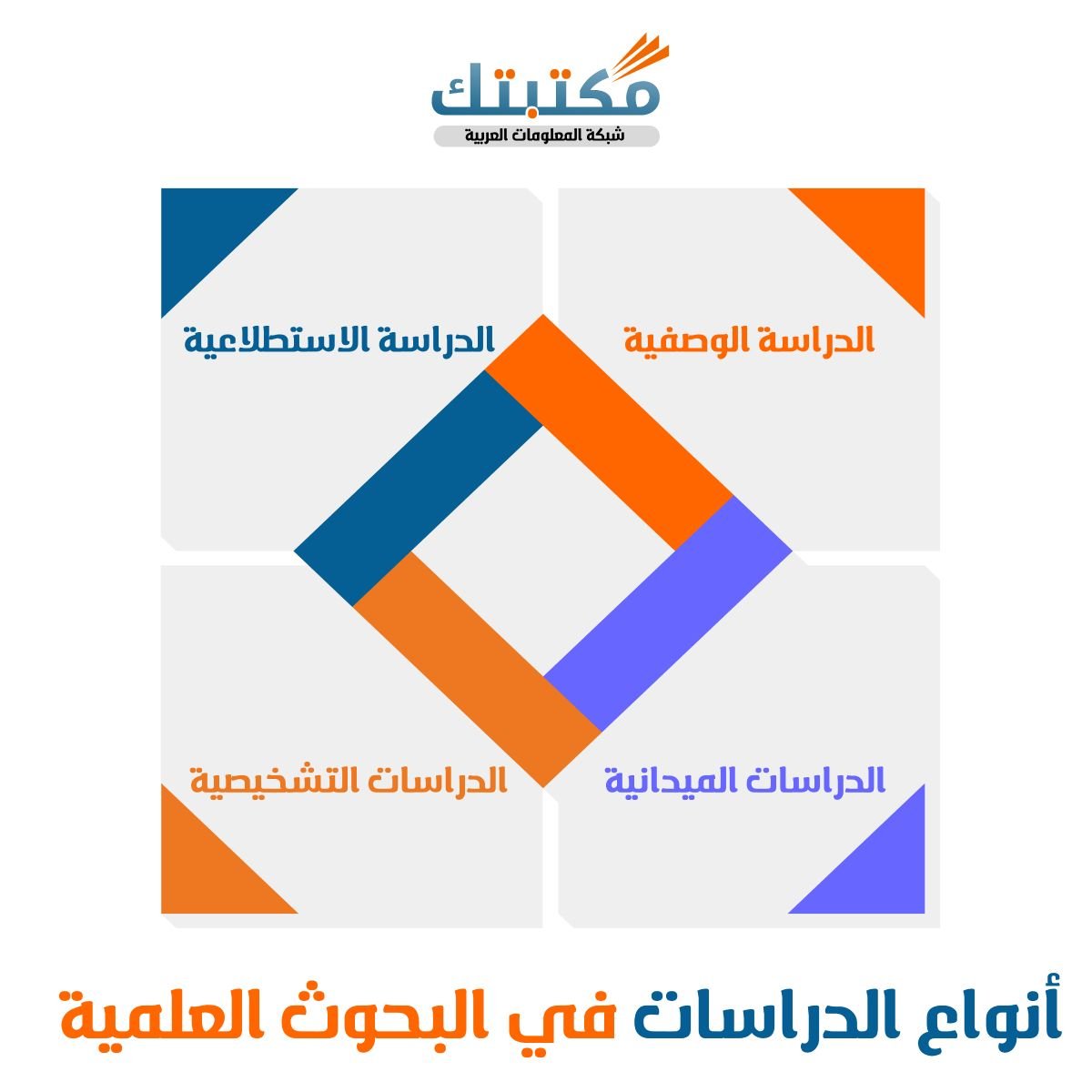 أنواع الدراسات في البحوث العلمية